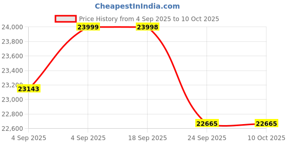 urbanladder.com centuary mattresses Spine Support Orthopaedic Multi Layered King Coir Mattress centuary mattresses Price History Graph from 4 Sep 2025 to 9 Oct 2025