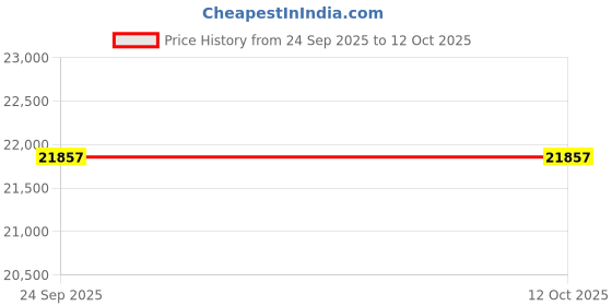urbanladder.com centuary mattresses Spine Support Orthopaedic Multi Layered King Coir Mattress centuary mattresses Price History Graph from 24 Sep 2025 to 12 Oct 2025