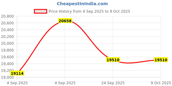 urbanladder.com centuary mattresses Spine Support Orthopedic Multi Layered Queen Coir Mattress centuary mattresses Price History Graph from 4 Sep 2025 to 8 Oct 2025