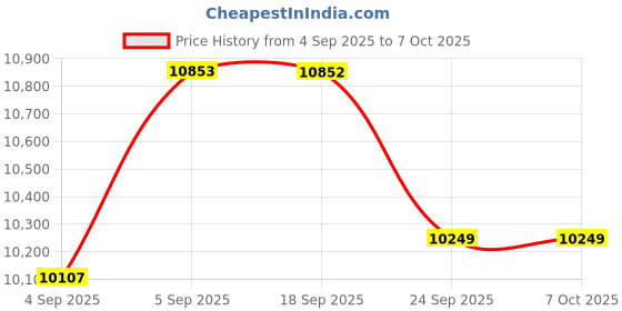 urbanladder.com centuary mattresses Spine Support Orthopedic Multi Layered Single Coir Mattress centuary mattresses Price History Graph from 4 Sep 2025 to 7 Oct 2025