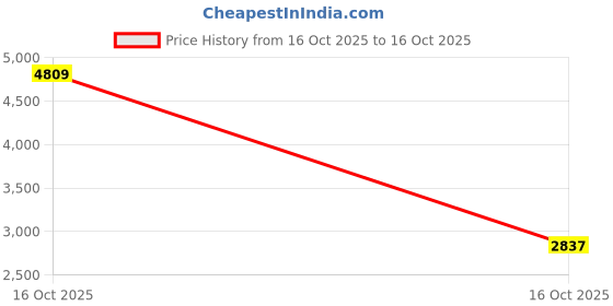 urbanladder.com devansh Chad Black Cotton Shade Floor Lamp devansh Price History Graph from 4 Sep 2025 to 16 Oct 2025