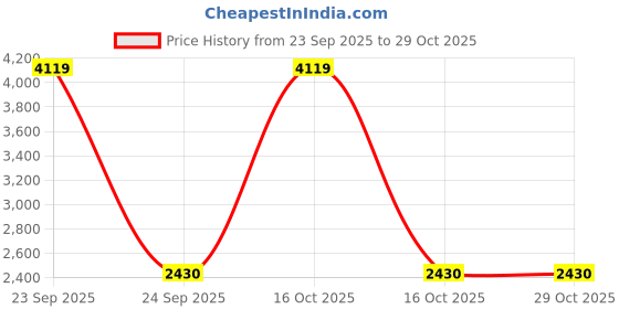 urbanladder.com devansh Charissa Beige Cotton Shade Floor Lamp devansh Price History Graph from 23 Sep 2025 to 29 Oct 2025