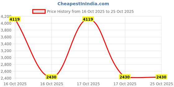 urbanladder.com devansh Charlie White Cotton Shade Floor Lamp devansh Price History Graph from 16 Oct 2025 to 24 Oct 2025