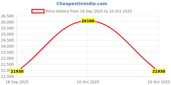 urbanladder.com boingg! - a happy start Checkerboard Chest of Three Drawers boingg! - a happy start Price History Graph from 18 Sep 2025 to 10 Oct 2025