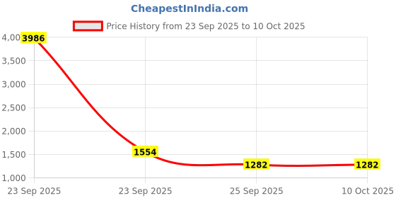 urbanladder.com pristine interiors Cher Table Lamp pristine interiors Price History Graph from 23 Sep 2025 to 10 Oct 2025