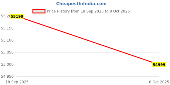 urbanladder.com adona Cherokee Engineered Wood Drawer and Box Storage Bed in Multicolour adona Price History Graph from 18 Sep 2025 to 8 Oct 2025
