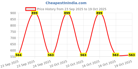urbanladder.com luxe home international Cherry Solid Micro Fiber Bath Mat - Set of 1 luxe home international Price History Graph from 23 Sep 2025 to 18 Oct 2025