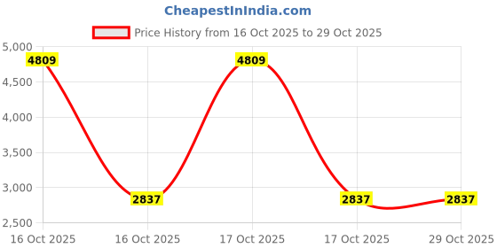 urbanladder.com devansh Chris White Cotton Shade Floor Lamp devansh Price History Graph from 16 Oct 2025 to 28 Oct 2025