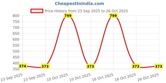 urbanladder.com luxe home international Cinnamon Solid Micro Fiber Bath Mat - Set of 1 luxe home international Price History Graph from 23 Sep 2025 to 25 Oct 2025