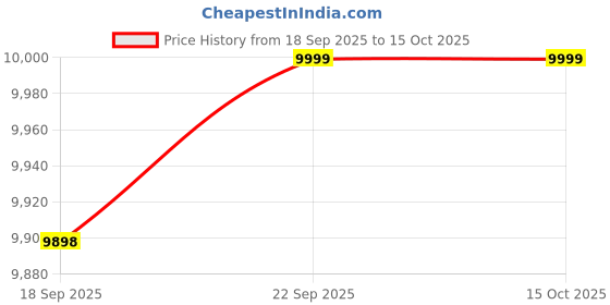 urbanladder.com urban ladder Claire Rectangular Solid Wood Coffee Table in Amber Walnut Finish urban ladder Price History Graph from 18 Sep 2025 to 14 Oct 2025