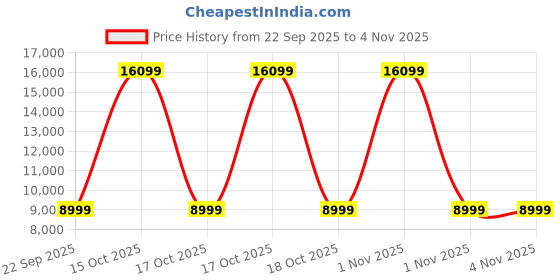 urbanladder.com urban ladder Clapton Solid Wood Side Table in Amber Walnut Finish urban ladder Price History Graph from 22 Sep 2025 to 1 Nov 2025