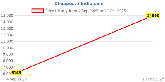 urbanladder.com symplify Clara 36 Brown Solid Wood Single Hanging Light symplify Price History Graph from 4 Sep 2025 to 10 Oct 2025
