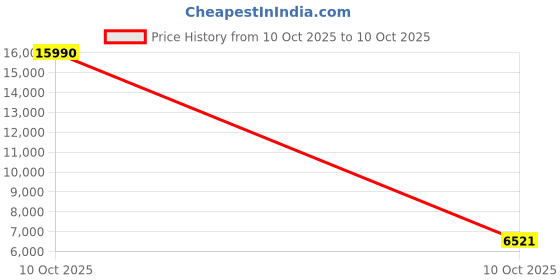 urbanladder.com symplify Clark Brown Solid Wood Cluster Hanging Light symplify Price History Graph from 10 Oct 2025 to 10 Oct 2025