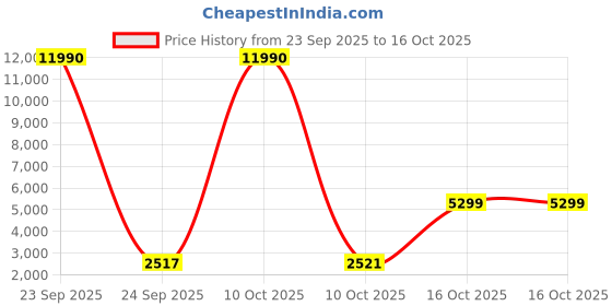 urbanladder.com symplify Clark Brown Solid Wood Single Hanging Light symplify Price History Graph from 23 Sep 2025 to 16 Oct 2025