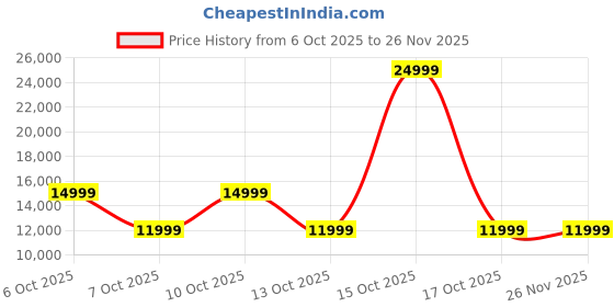 urbanladder.com urban ladder Clarke Solid Wood Dining Chair Set of 2 in Honey Finish with Cream Leatherette urban ladder Price History Graph from 6 Oct 2025 to 26 Nov 2025