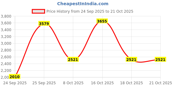 urbanladder.com globally indian Classic Plush Puff globally indian Price History Graph from 24 Sep 2025 to 19 Oct 2025