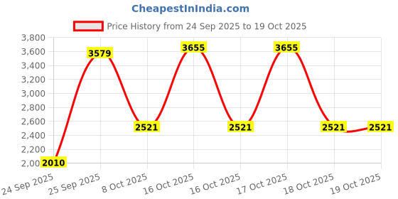 urbanladder.com globally indian Classic Plush Puff globally indian Price History Graph from 24 Sep 2025 to 19 Oct 2025