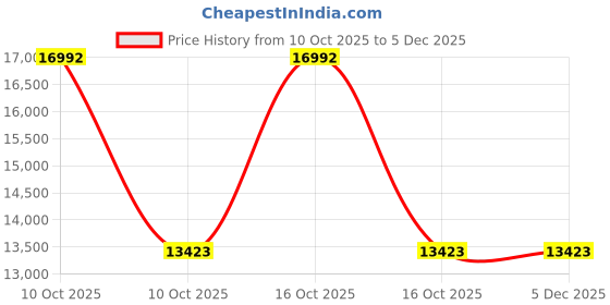 urbanladder.com claymint Barstow Metal Side Table in Golden Golden Finish claymint Price History Graph from 10 Oct 2025 to 3 Dec 2025