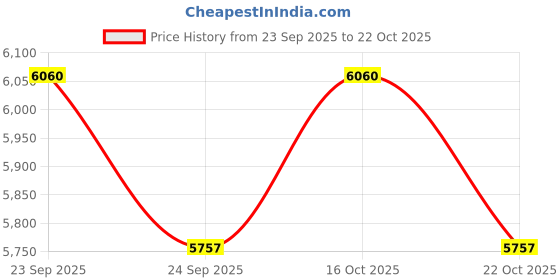 urbanladder.com claymint Black Metal Wall Accent claymint Price History Graph from 23 Sep 2025 to 22 Oct 2025
