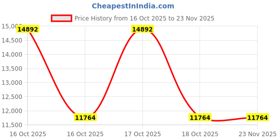 urbanladder.com claymint Clayton Metal Side Table in Black Black Finish claymint Price History Graph from 16 Oct 2025 to 23 Nov 2025