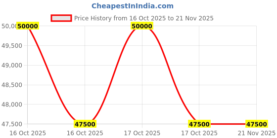 urbanladder.com claymint Gold Metal Round Wall Mirror claymint Price History Graph from 16 Oct 2025 to 21 Nov 2025