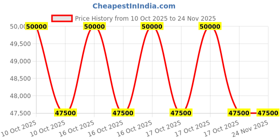 urbanladder.com claymint Gold Metal Square Wall Mirror claymint Price History Graph from 10 Oct 2025 to 23 Nov 2025