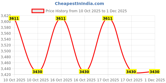 urbanladder.com claymint Gold Metal Wall Accent claymint Price History Graph from 10 Oct 2025 to 1 Dec 2025