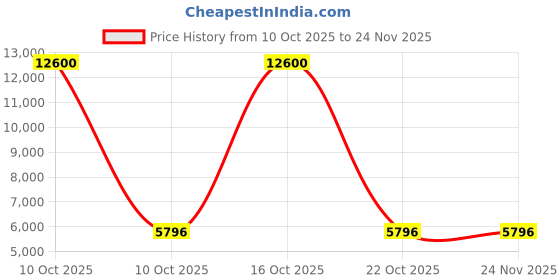 urbanladder.com claymint Hammond Metal Side Table in Golden Finish claymint Price History Graph from 10 Oct 2025 to 23 Nov 2025