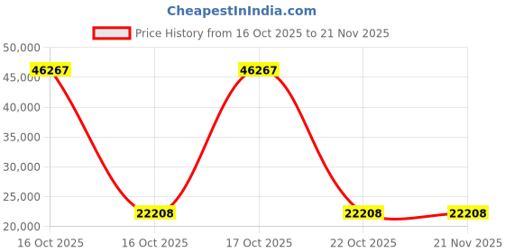 urbanladder.com claymint Trento Rectangular Metal Coffee Table in Black Finish claymint Price History Graph from 16 Oct 2025 to 21 Nov 2025