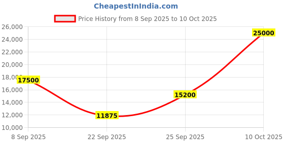 urbanladder.com the home dekor Clazzer Solid Wood Study Table in Melamine Finish the home dekor Price History Graph from 8 Sep 2025 to 10 Oct 2025