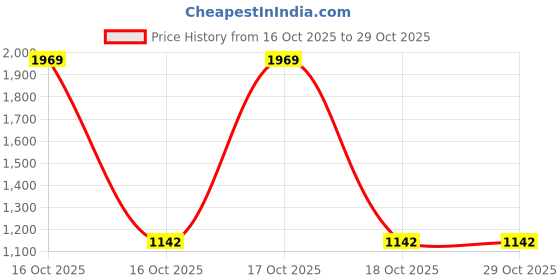 urbanladder.com devansh Clemence White Cotton Shade Table lamp devansh Price History Graph from 16 Oct 2025 to 29 Oct 2025