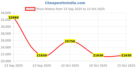 urbanladder.com boingg! - a happy start Cloud Tails Engineered Wood Drawer Storage Bed in White Colour boingg! - a happy start Price History Graph from 23 Sep 2025 to 15 Oct 2025