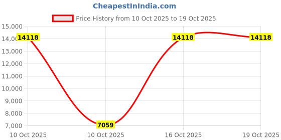 urbanladder.com woodenmood Cnc Square Solid Wood Bedside Table in Teak Finish woodenmood Price History Graph from 10 Oct 2025 to 19 Oct 2025