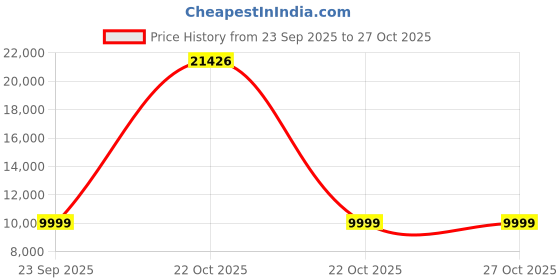 urbanladder.com furniturstation Coco Study Chair With Headrest in Black Colour furniturstation Price History Graph from 23 Sep 2025 to 27 Oct 2025