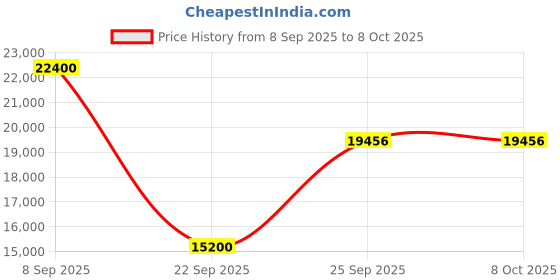 urbanladder.com the home dekor Coffee Square Solid Wood Coffee Table in Melamine Finish the home dekor Price History Graph from 8 Sep 2025 to 7 Oct 2025