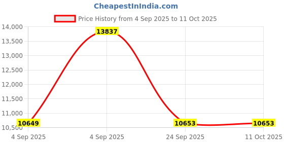 urbanladder.com springtek Coir Bond Mattress - King Size springtek Price History Graph from 4 Sep 2025 to 11 Oct 2025