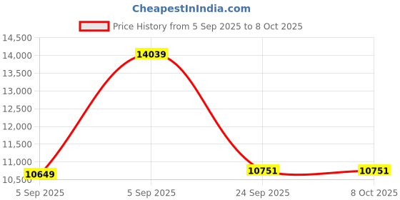 urbanladder.com springtek Coir Bond Mattress - King Size springtek Price History Graph from 5 Sep 2025 to 8 Oct 2025