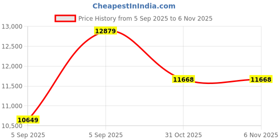urbanladder.com springtek Coir Bond Mattress - King Size springtek Price History Graph from 5 Sep 2025 to 6 Nov 2025