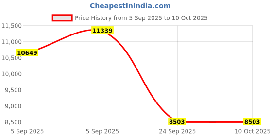urbanladder.com springtek Coir Bond Mattress - King Size springtek Price History Graph from 5 Sep 2025 to 10 Oct 2025