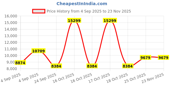 urbanladder.com springtek Coir Bond Mattress - Queen Size springtek Price History Graph from 4 Sep 2025 to 22 Nov 2025