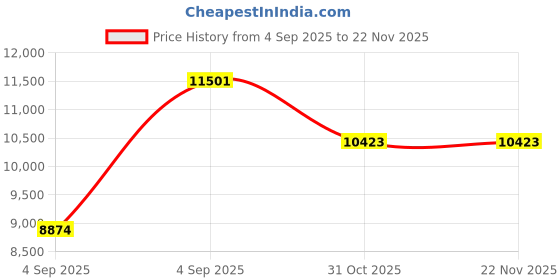urbanladder.com springtek Coir Bond Mattress - Queen Size springtek Price History Graph from 4 Sep 2025 to 21 Nov 2025