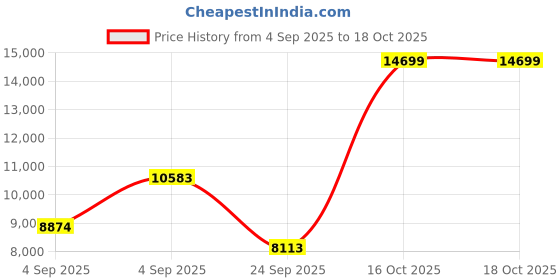 urbanladder.com springtek Coir Bond Mattress - Queen Size springtek Price History Graph from 4 Sep 2025 to 15 Oct 2025