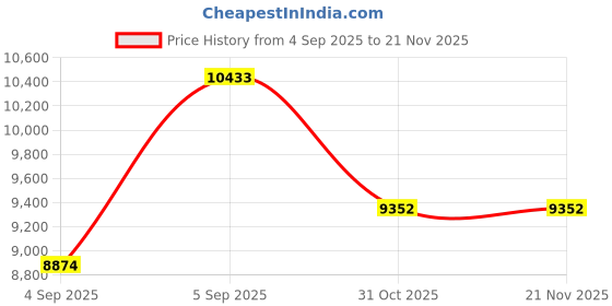 urbanladder.com springtek Coir Bond Mattress - Queen Size springtek Price History Graph from 4 Sep 2025 to 21 Nov 2025