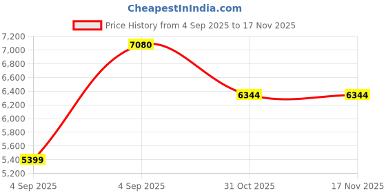 urbanladder.com springtek Coir Bond Mattress - Single Size springtek Price History Graph from 4 Sep 2025 to 17 Nov 2025