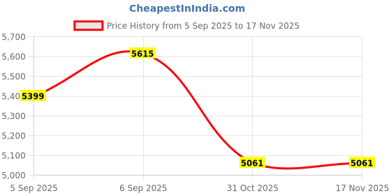 urbanladder.com springtek Coir Bond Mattress - Single Size springtek Price History Graph from 5 Sep 2025 to 17 Nov 2025