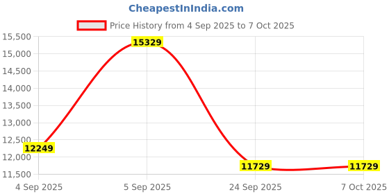 urbanladder.com springtek Coir Bond Orthopedic Mattress with Thermal Bonded Foam for Back Support - King Size springtek Price History Graph from 4 Sep 2025 to 7 Oct 2025