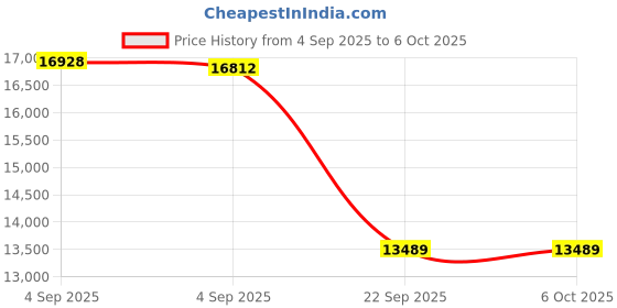 urbanladder.com coirfit BIOLIFE 7-Zone LATEX with Talalay Tech King Size Mattress coirfit Price History Graph from 4 Sep 2025 to 6 Oct 2025