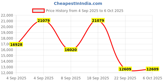 urbanladder.com coirfit BIOLIFE 7-Zone LATEX with Talalay Tech King Size Mattress coirfit Price History Graph from 4 Sep 2025 to 5 Oct 2025
