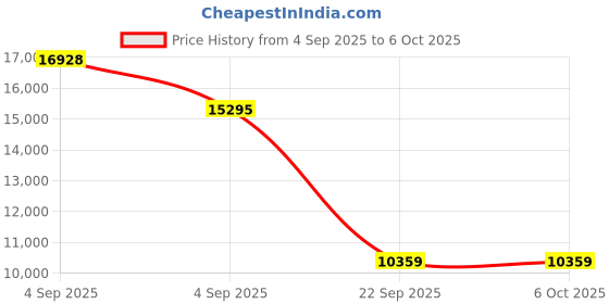 urbanladder.com coirfit BIOLIFE 7-Zone LATEX with Talalay Tech King Size Mattress coirfit Price History Graph from 4 Sep 2025 to 5 Oct 2025