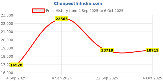 urbanladder.com coirfit BIOLIFE 7-Zone LATEX with Talalay Tech King Size Mattress coirfit Price History Graph from 4 Sep 2025 to 5 Oct 2025